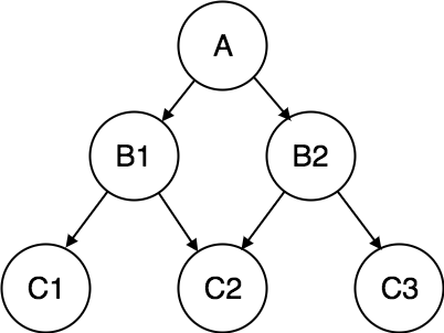 Hierarchy Data Model, Network Data Model