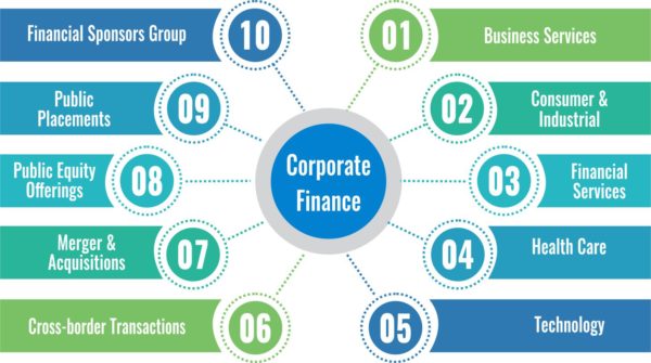 B.b.a (accounting & finance) course suitability. Corporate Finance Introduction Nature And Scope