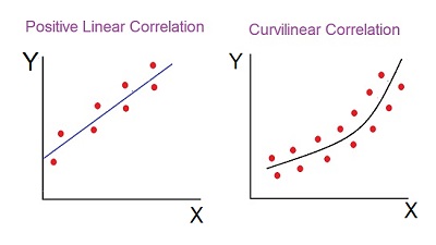 Methods of Studying Correlation