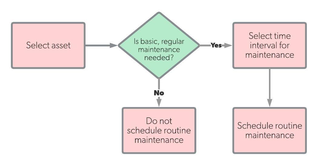 Routine and Planned Maintenance