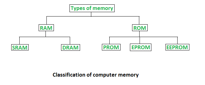 Ram Rom Two Types Of Primary Memory In Computer Cpu Which Is