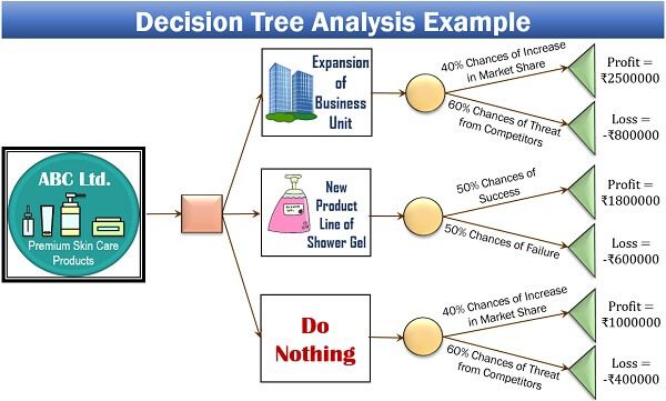 Decision Tree Analysis 1 Structure And Calculation Youtube