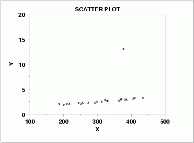 Scatter Plot with One Outlier
