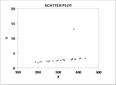 Scatter Plot with One Outlier