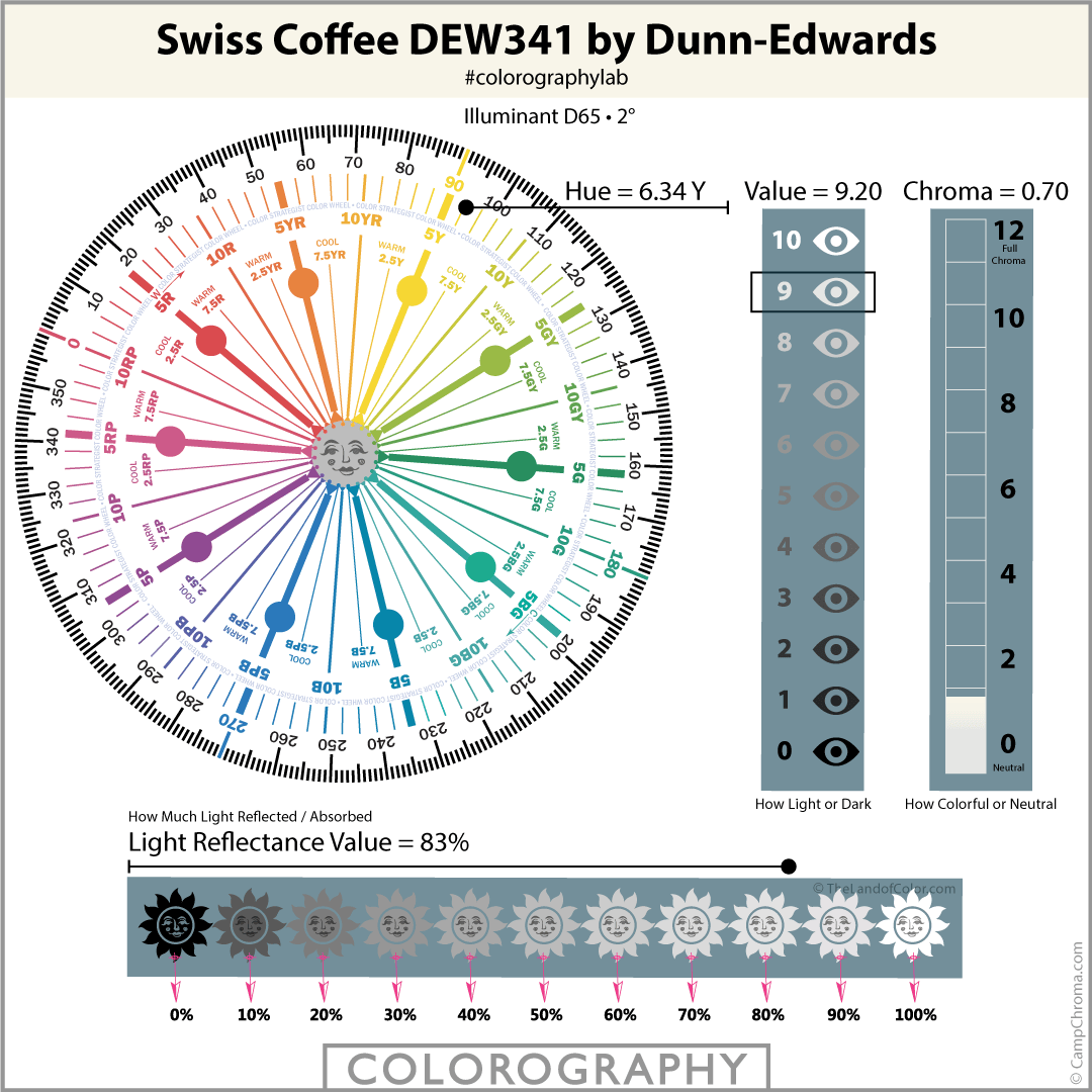 Swiss Coffee by Dunn-Edwards SCIENTIFIC Color Review