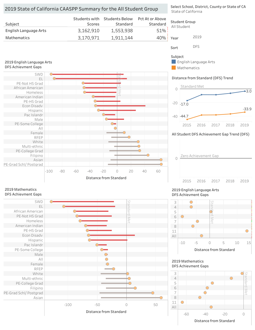 2019 CAASPP SBAC Summary