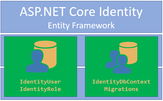 aspnet core identity entity framework 05