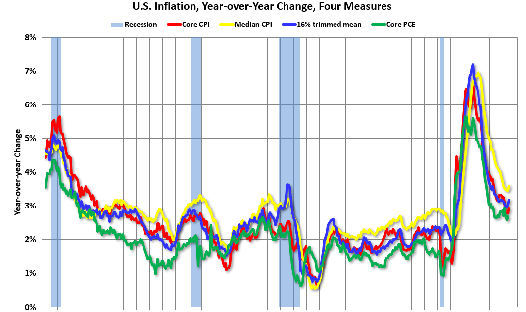 InflationJune2025