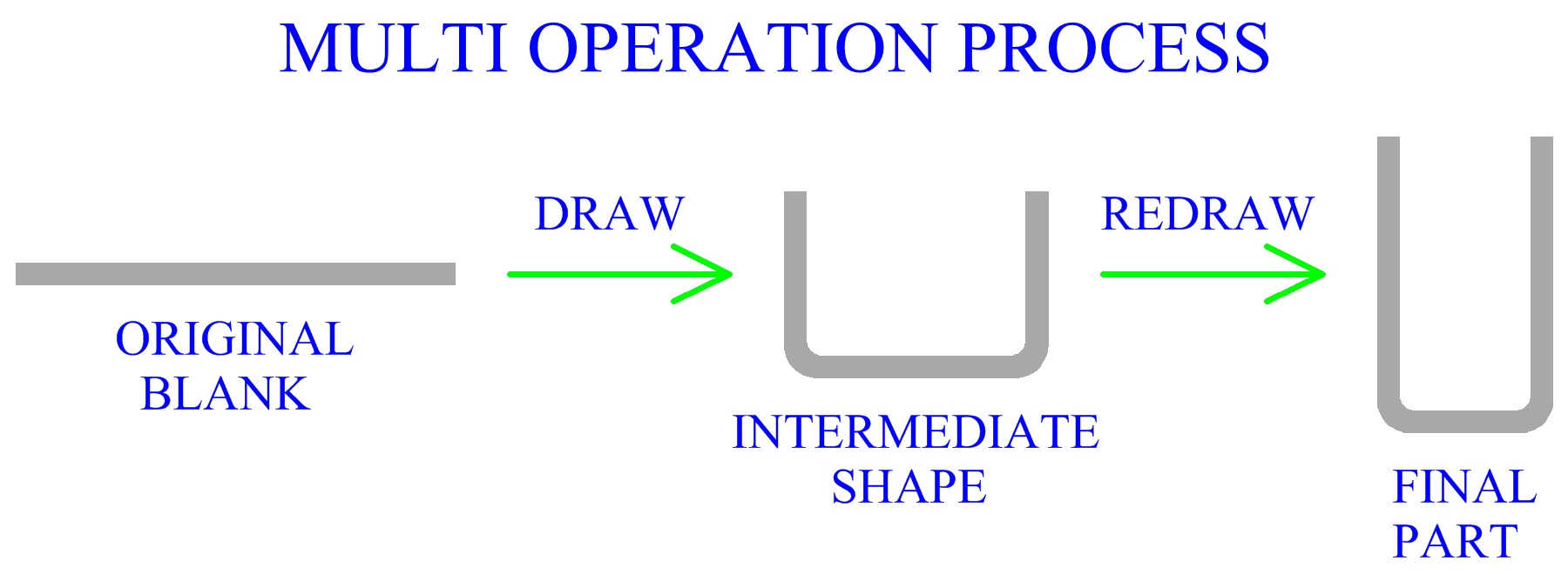 deep drawing of sheet metal on sheet metal drawing operation is used to make