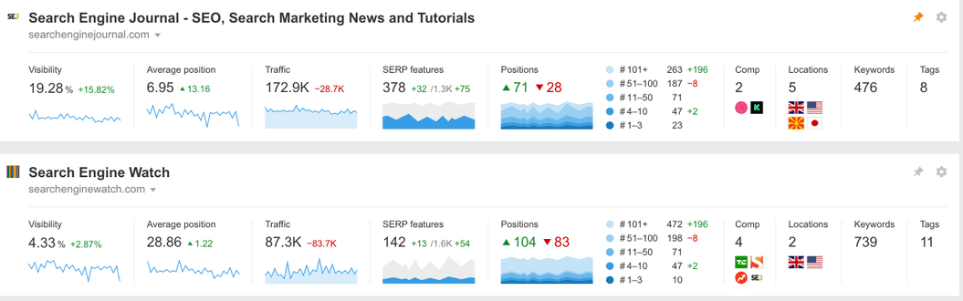 Ahrefs Rank Tracker tool