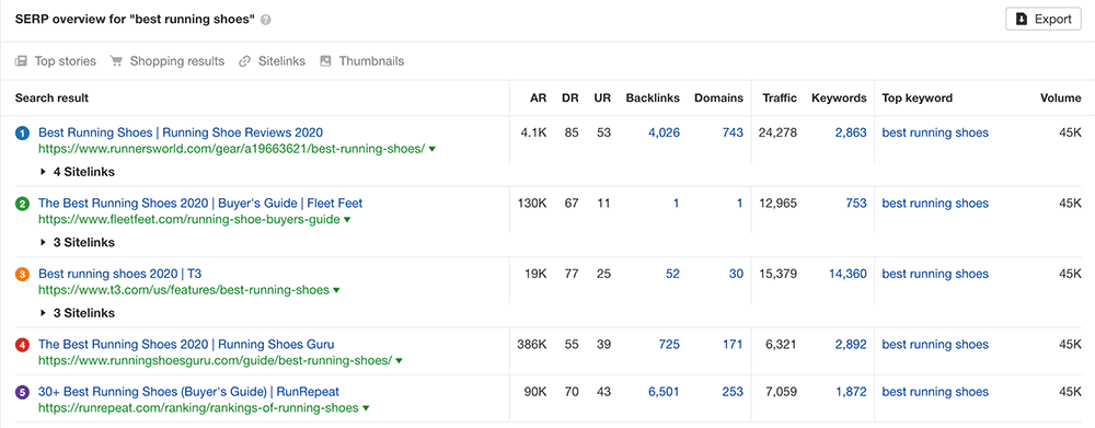 Keyword SERP overview