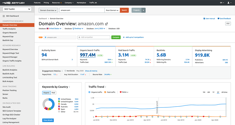 SEMrush Dashboard Overview