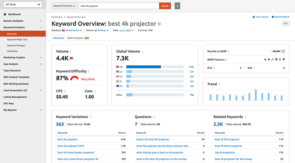 SEMrush Keyword Overview