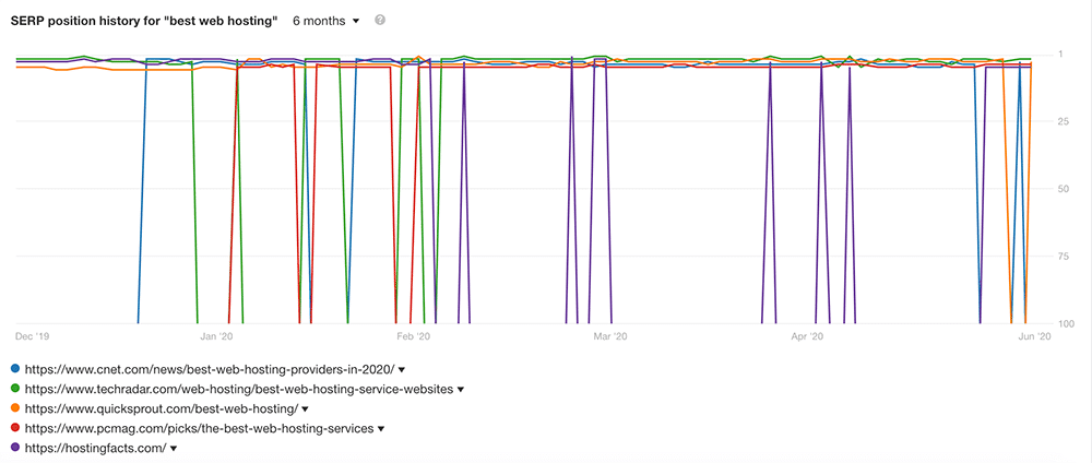 SERP position history