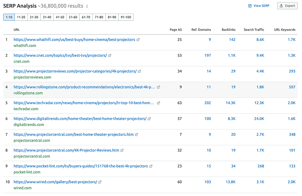 SERPs analysis SEMrush