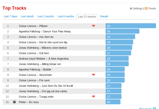 Last FM Top Ten