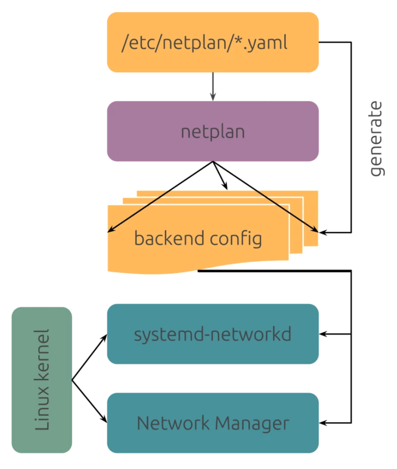 How To Restart Network Interface In Linux The Linux Tutorials - Ocean Pattern Collection - HD Quality
