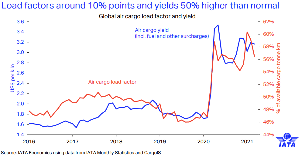 'A great year for air cargo', which now makes up one third of airline