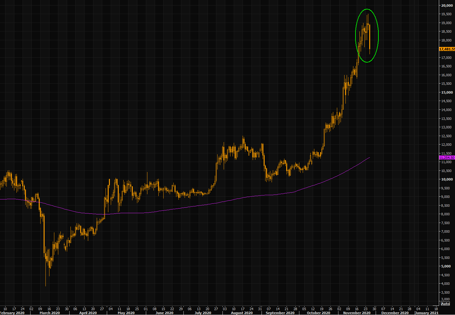 04.11.2021 · occasional stock market meltdowns are inevitable. Bitcoin Crashes Just When Everybody Is All In The Market Ear