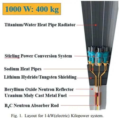 Detailed view of Kilopower system