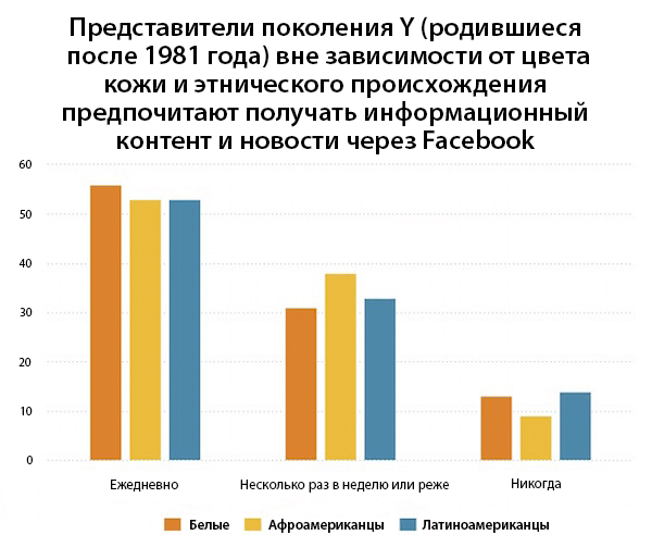 API_Chart_Facebook_ru