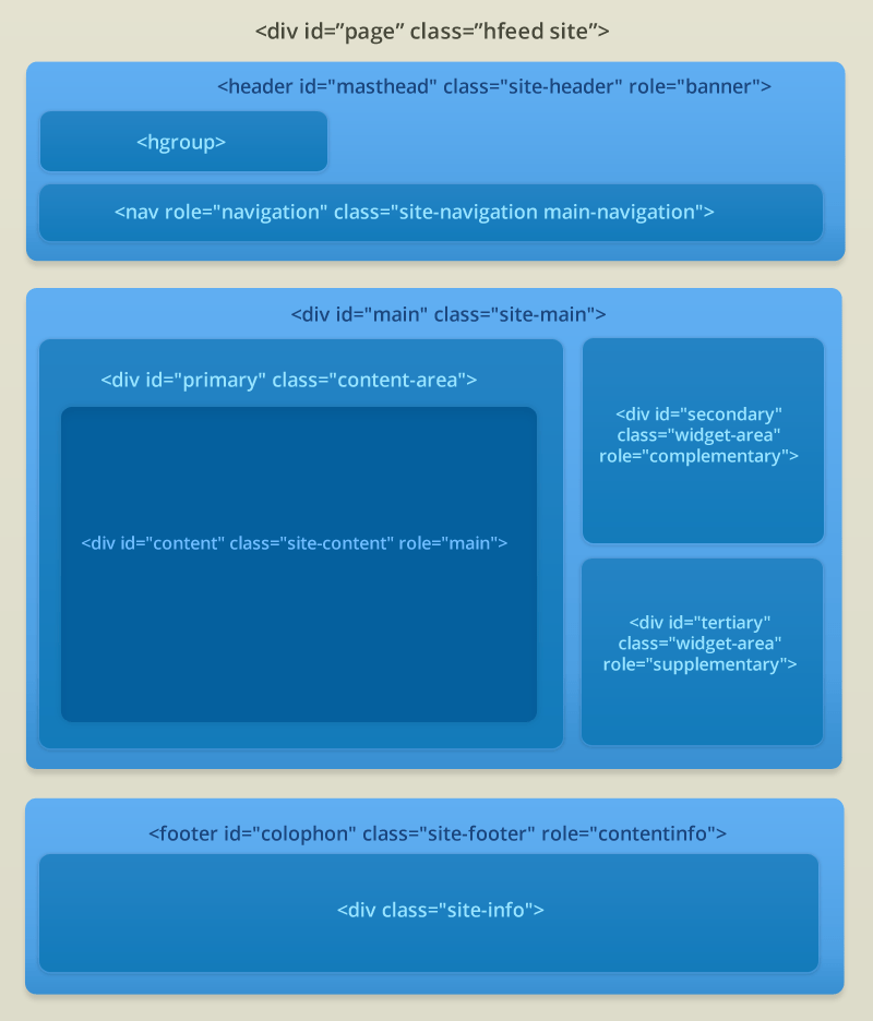 The wordpress theme directory is used by millions of wordpress users all over the world. Creating A Wordpress Theme Html Structure Themeshaper