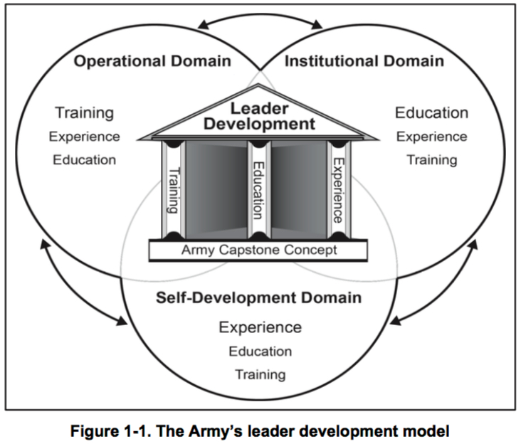 leader development