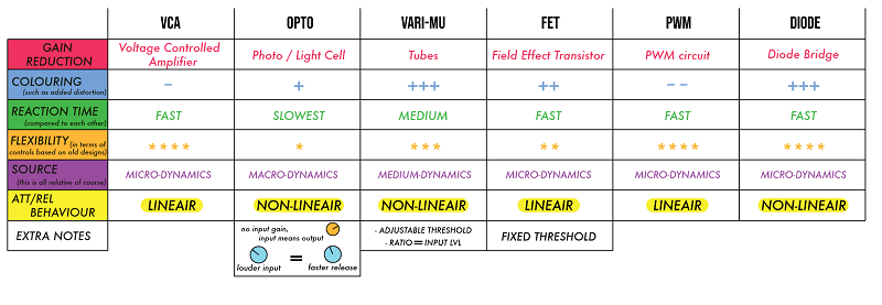 Audio compressor settings chart