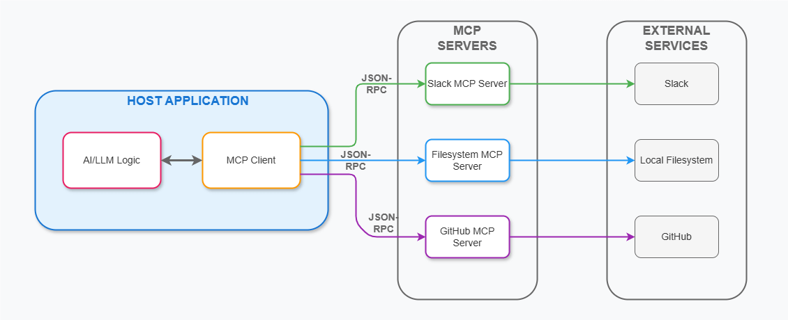 detailed architectural diagram showing custom MCP server components with modular design patterns and API endpoints