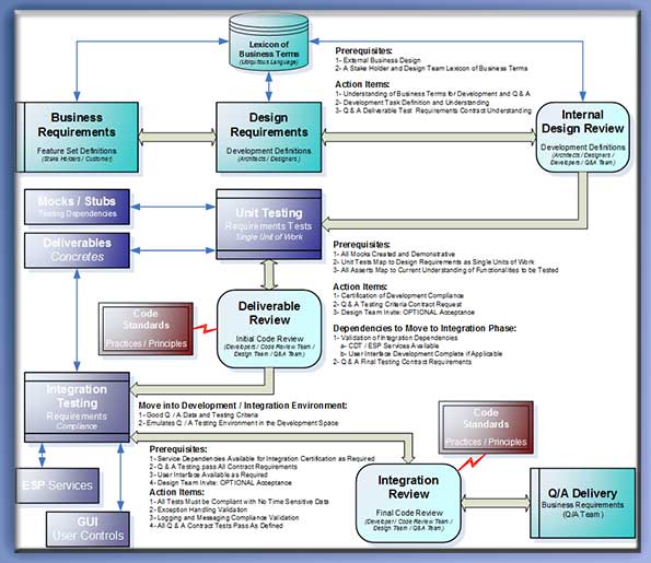 Development Process Model The Modern Developer