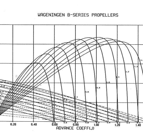 19 pitch) first you calculate the theoretical speed of the boat by using the following formula, with your calculator: SD-05 Wageningen B-series propeller designer - TheNavalArch
