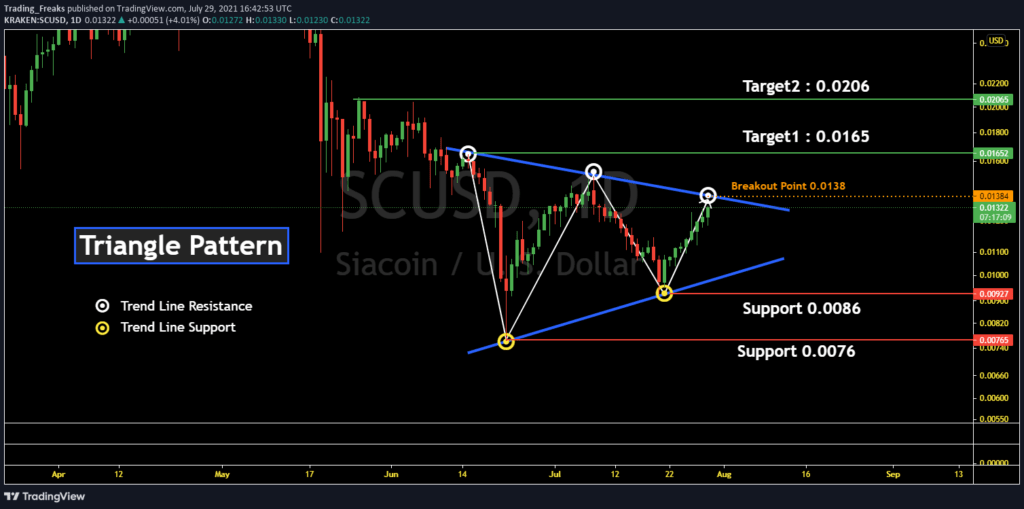 The said ranking is estimated on the . Siacoin Price Prediction 2021 Will Sc Hit 0 0300 Soon Thenewscrypto