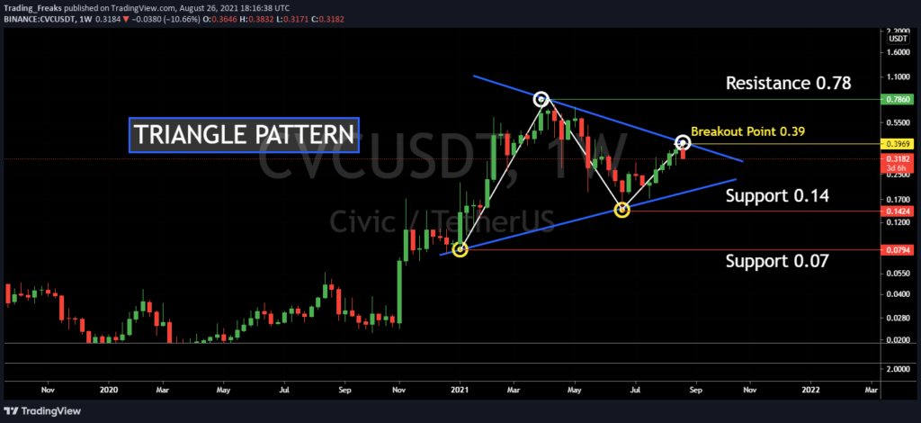 The current rate civic cvc is $0.29. Civic Price Prediction How Much Will Cvc Be Worth In 2021 Thenewscrypto