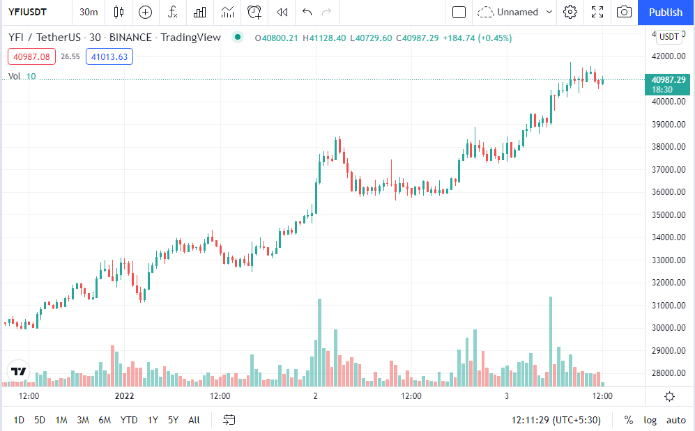 Find out which crypto gained the most value. Yfi Xdc And Sushi Rounded Out The Top Three Crypto Gainers Of The Week Thenewscrypto