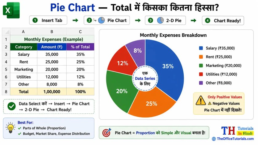 Pie Chart in Excel in Hindi - proportion aur hissedari dikhane ke liye pie chart ka use
