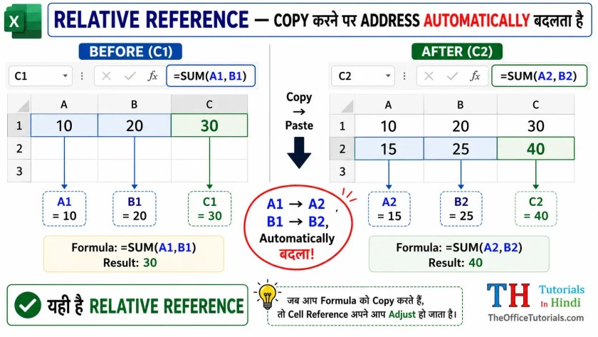 Relative Cell Reference ka example - formula copy karne par address kaise badal jaata hai Excel mein