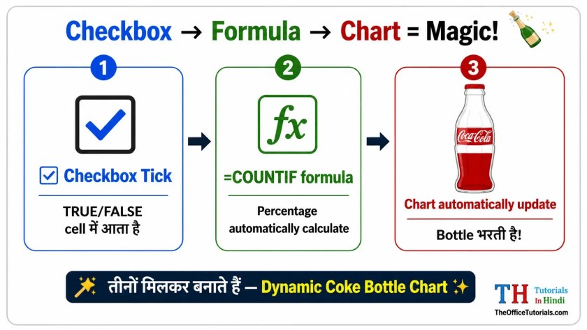Excel Coke Bottle Chart ka logic - Checkbox Formula aur Image teen cheeze milkar kaam karti hain