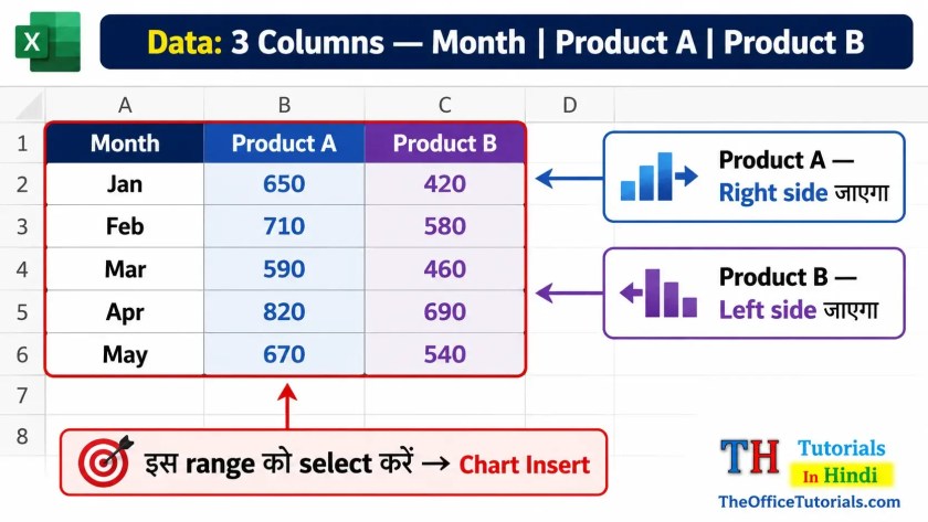 Excel Bidirectional Bar Chart ke liye data setup - Month Product A Product B columns ka structure