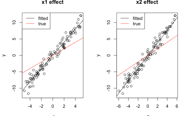 2 Linear Regression – Advanced Regression Models With R