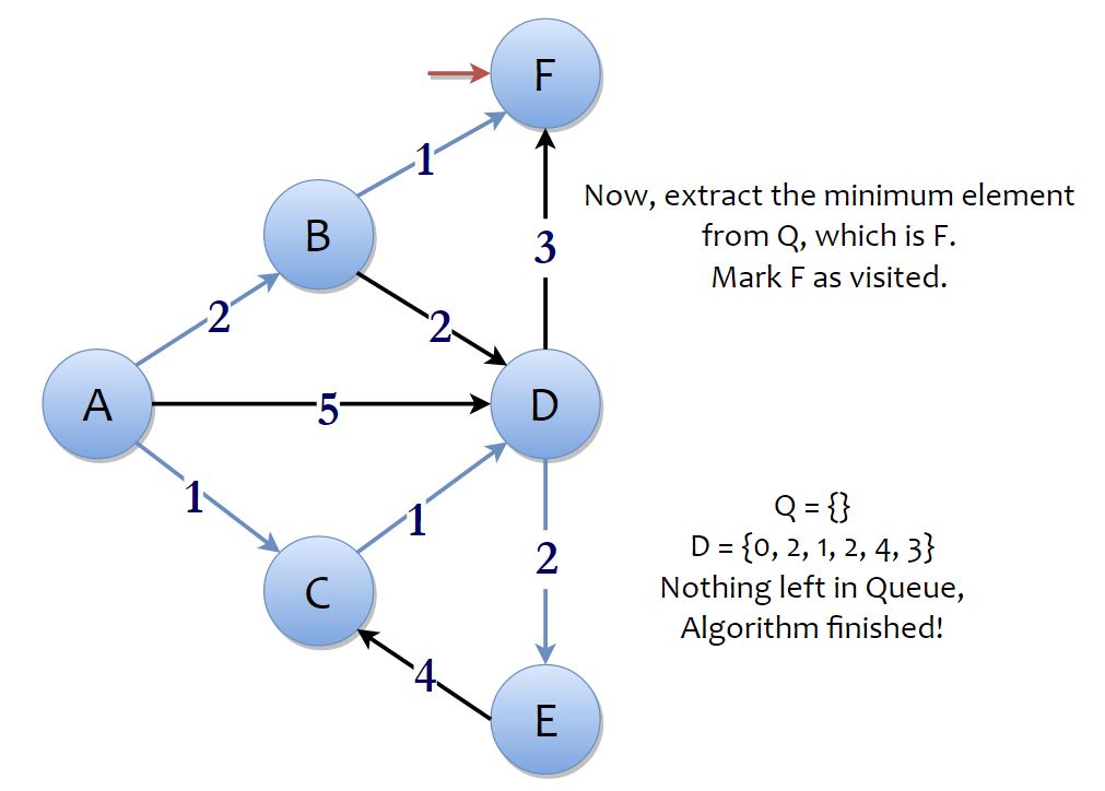 Dijkstra's Algorithm – Theory of Coding Dijkstra's Algorithm – Theory of Coding