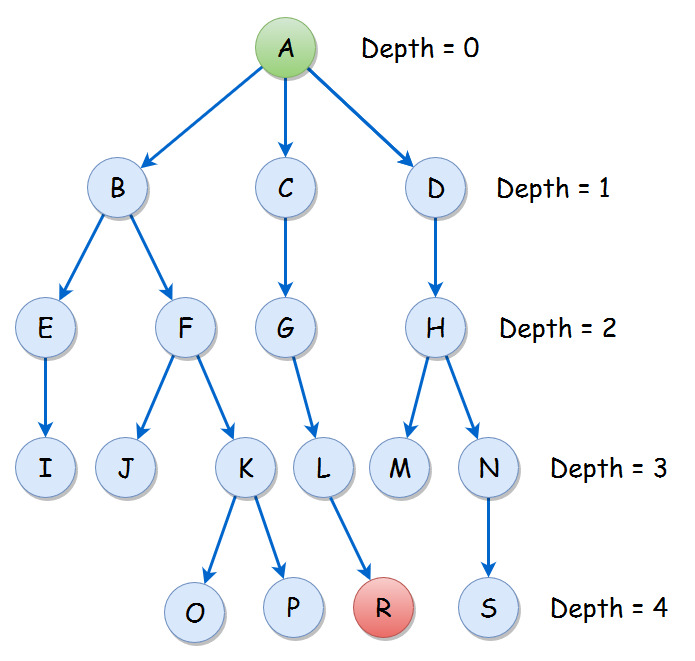 Iterative Deepening Depth First Search (IDDFS) – Theory of Coding