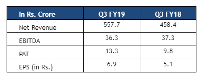 Cosmo Films Q3FY19 PAT increased by 36% and net revenue by 22%