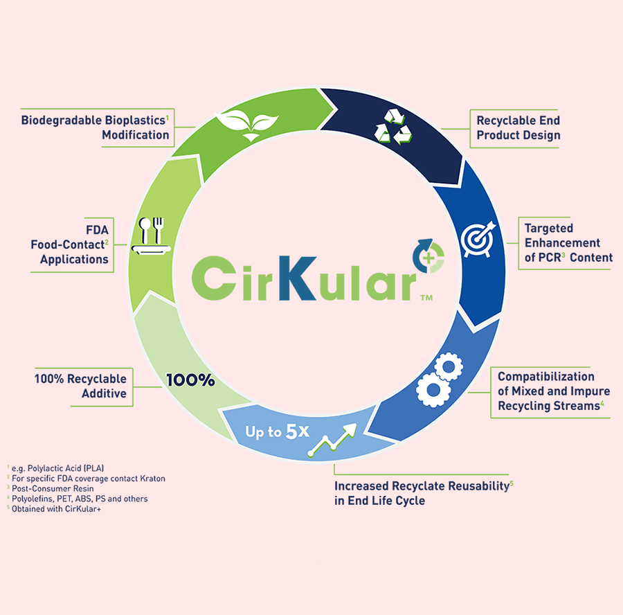 Kraton launches CirKular+ product line for plastics upcycling and circular solutions