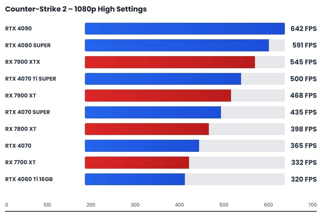 Updated GPU Benchmarks 2026 Performance Buying Guide Counter Strike 2 1080p High Gpu Fps