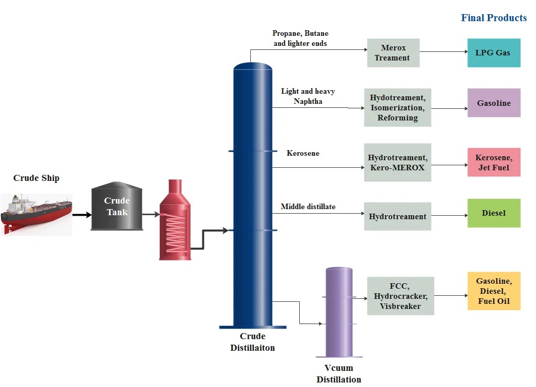 Crude oil distillation diagram