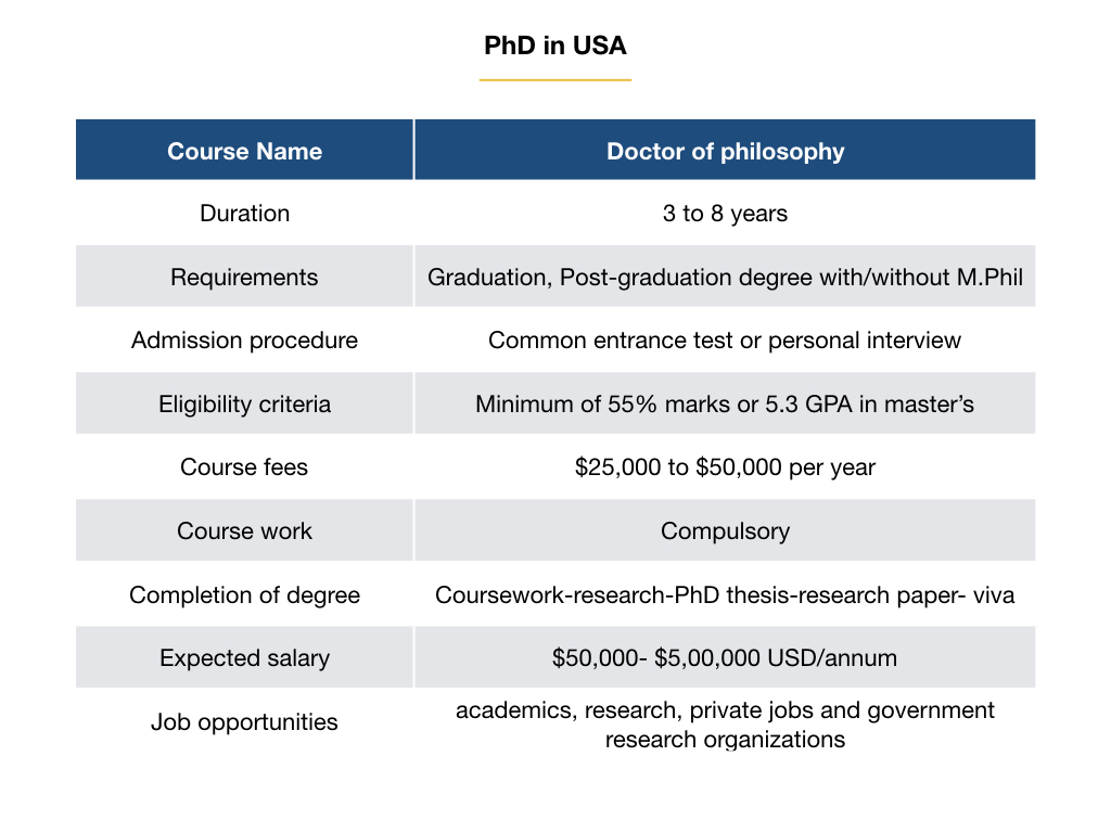 Phd in usa- admission, process, universities, salary and jobs