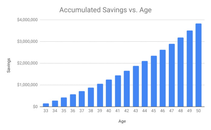 How Much Money Should You Saved By Age