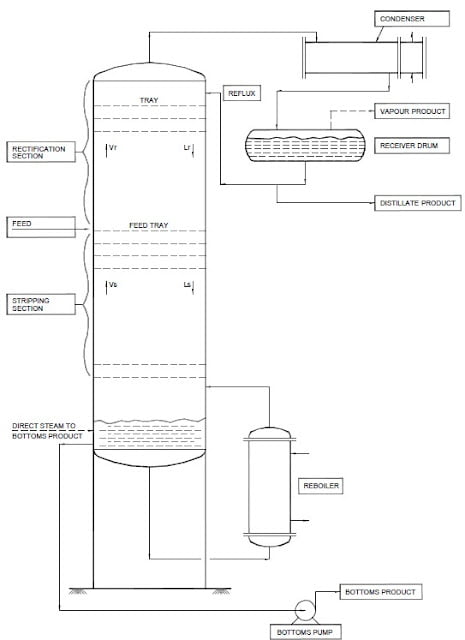 Process column piping