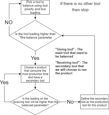 Capacity model with balance algorithm - The Planning master-For ...