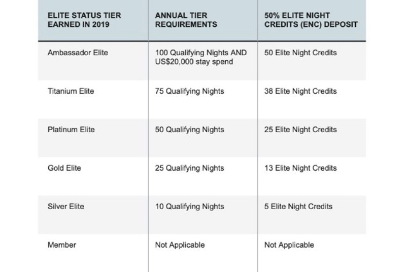 Marriott Bonvoy introduces 50% ENCs